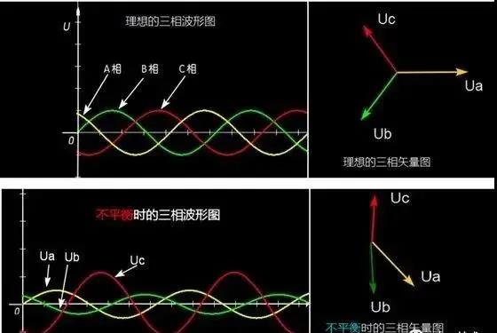 什么是三相不平衡？